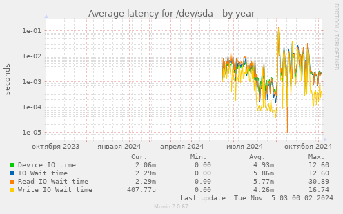 Average latency for /dev/sda