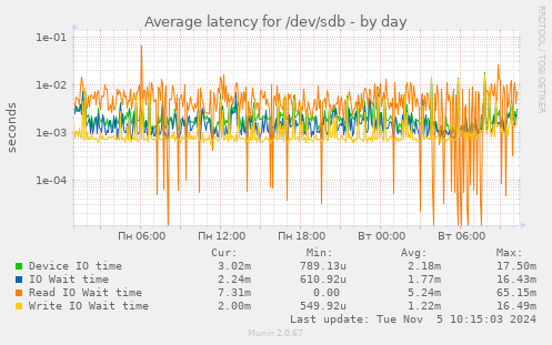 Average latency for /dev/sdb