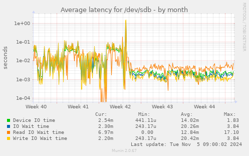 Average latency for /dev/sdb