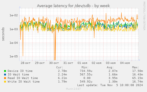 Average latency for /dev/sdb