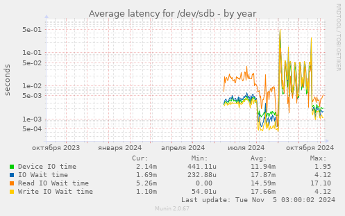 Average latency for /dev/sdb