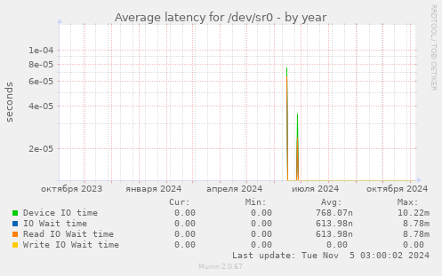 Average latency for /dev/sr0