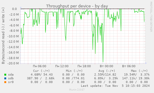 Throughput per device