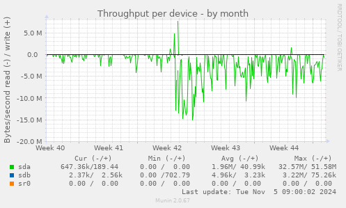 Throughput per device