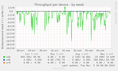 Throughput per device