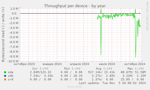 Throughput per device