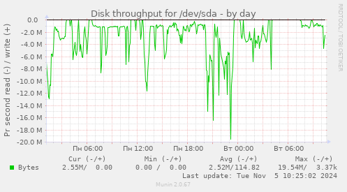 Disk throughput for /dev/sda