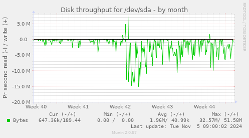 Disk throughput for /dev/sda