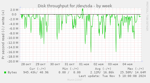 Disk throughput for /dev/sda