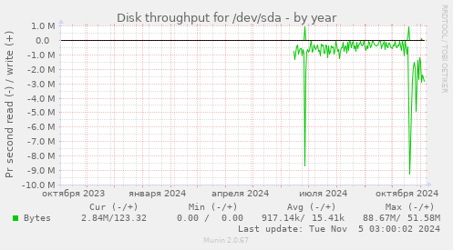 Disk throughput for /dev/sda