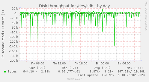 Disk throughput for /dev/sdb