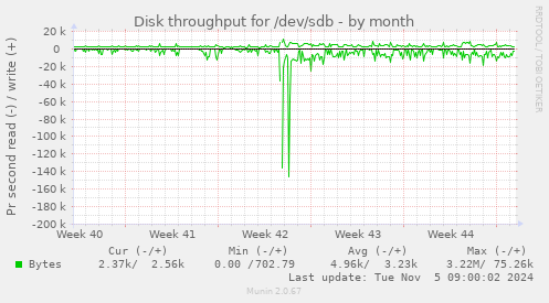 Disk throughput for /dev/sdb