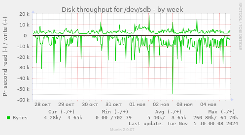 Disk throughput for /dev/sdb