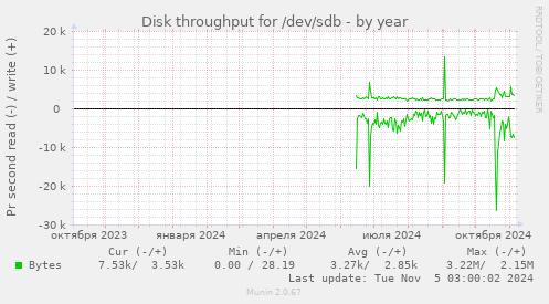 Disk throughput for /dev/sdb