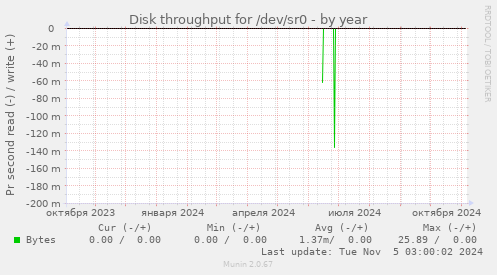 Disk throughput for /dev/sr0