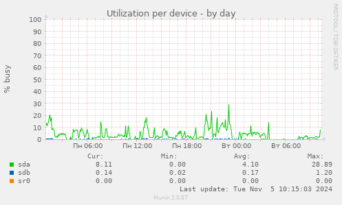 Utilization per device