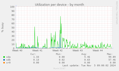 Utilization per device