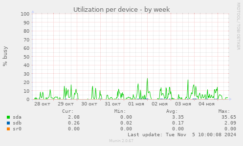 Utilization per device