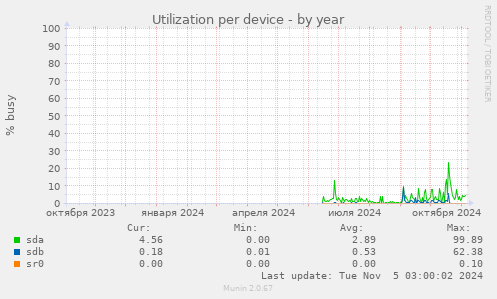 Utilization per device