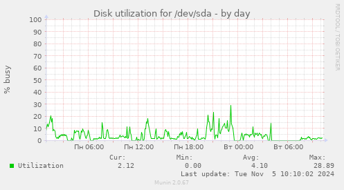 Disk utilization for /dev/sda