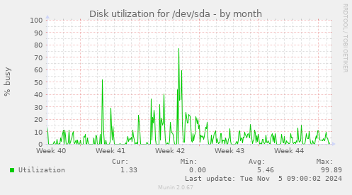 Disk utilization for /dev/sda