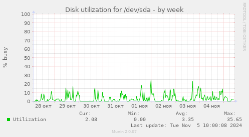 Disk utilization for /dev/sda