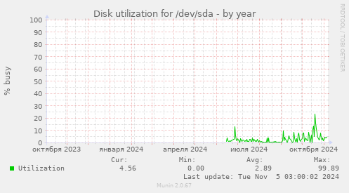 Disk utilization for /dev/sda