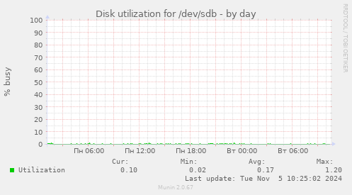 Disk utilization for /dev/sdb