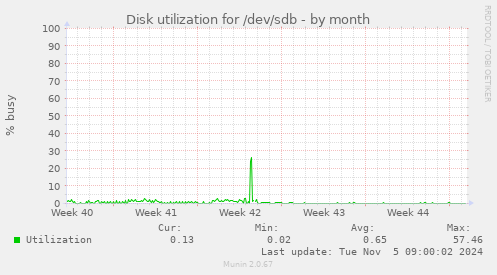 Disk utilization for /dev/sdb