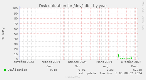 Disk utilization for /dev/sdb