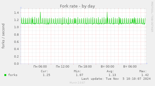 Fork rate