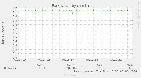 Fork rate