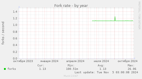 Fork rate