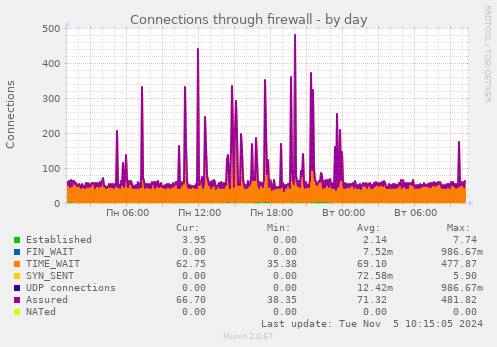 Connections through firewall