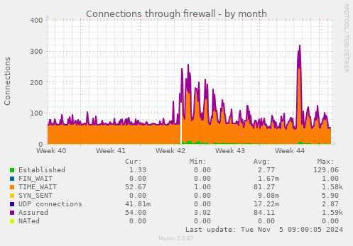 Connections through firewall