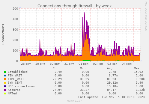 Connections through firewall