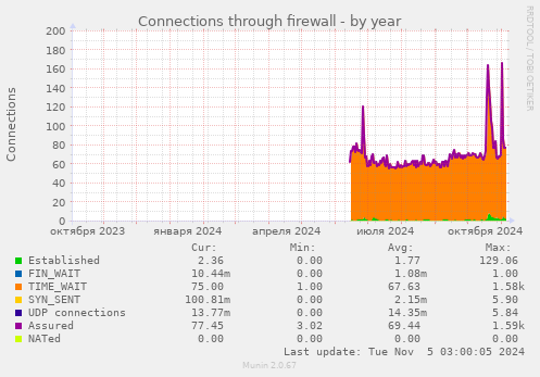 Connections through firewall