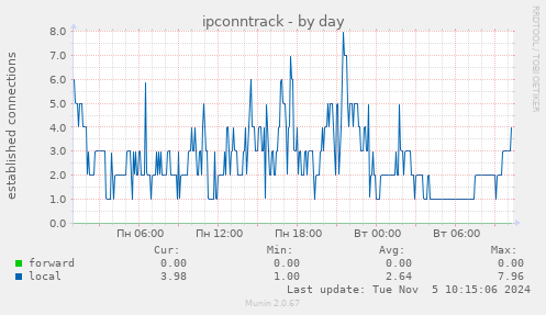 ipconntrack