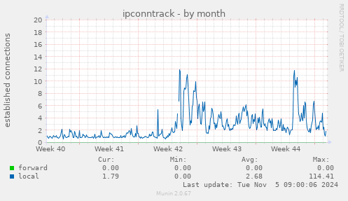 ipconntrack