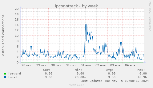 ipconntrack