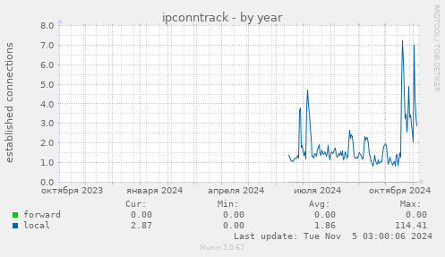 ipconntrack