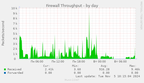 Firewall Throughput