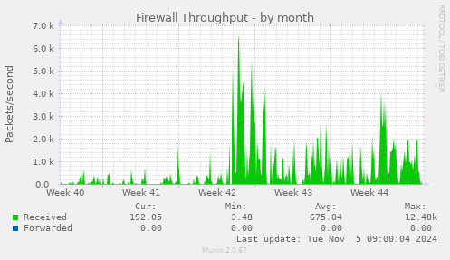 Firewall Throughput