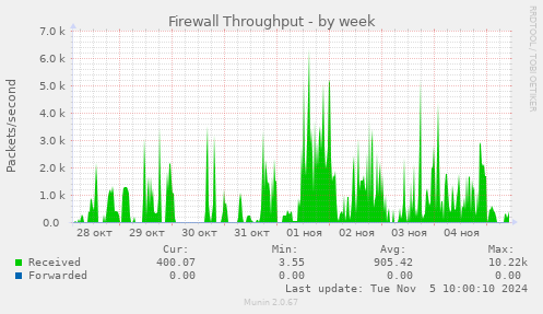 Firewall Throughput