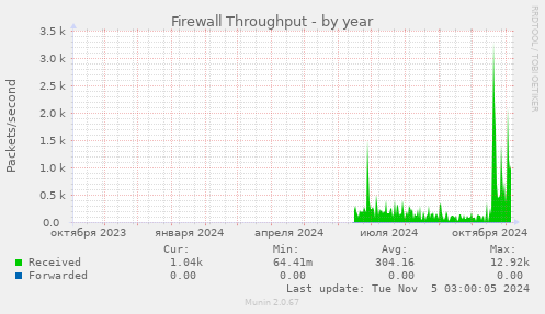 Firewall Throughput