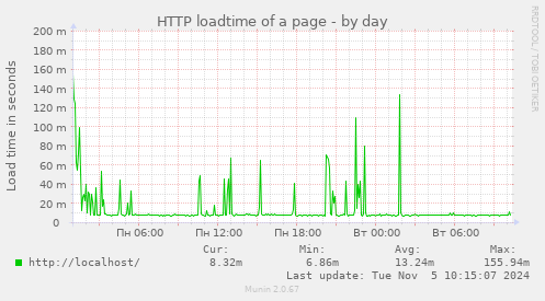 HTTP loadtime of a page