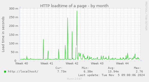 HTTP loadtime of a page