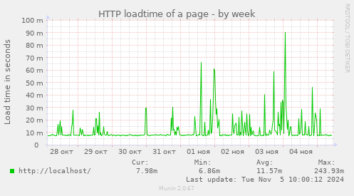 HTTP loadtime of a page