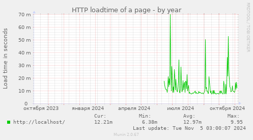 HTTP loadtime of a page