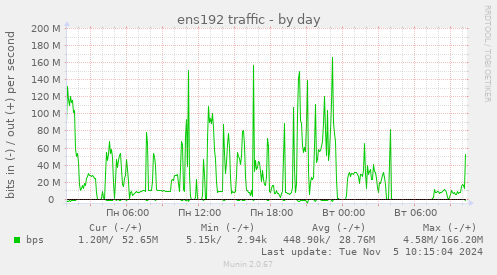 ens192 traffic